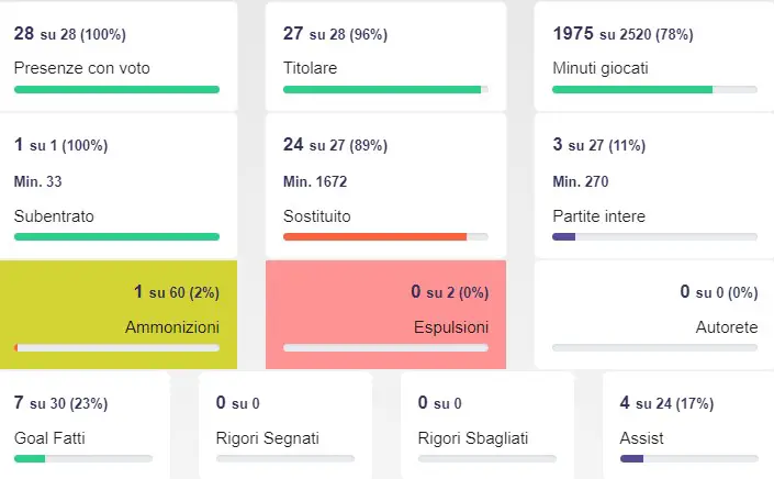 Riecco il vero Colpani, trequartista che disegna gol e assist